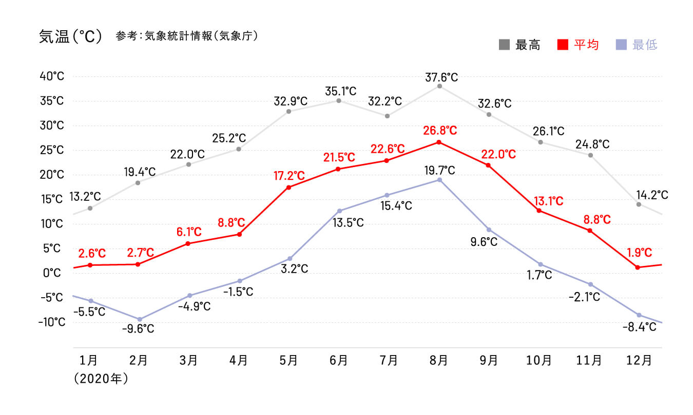 気温