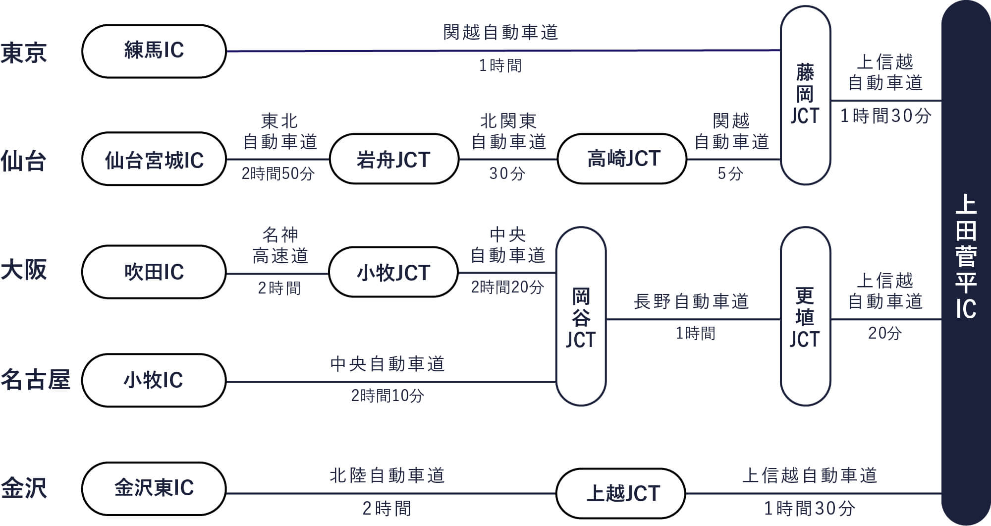 車の路線図