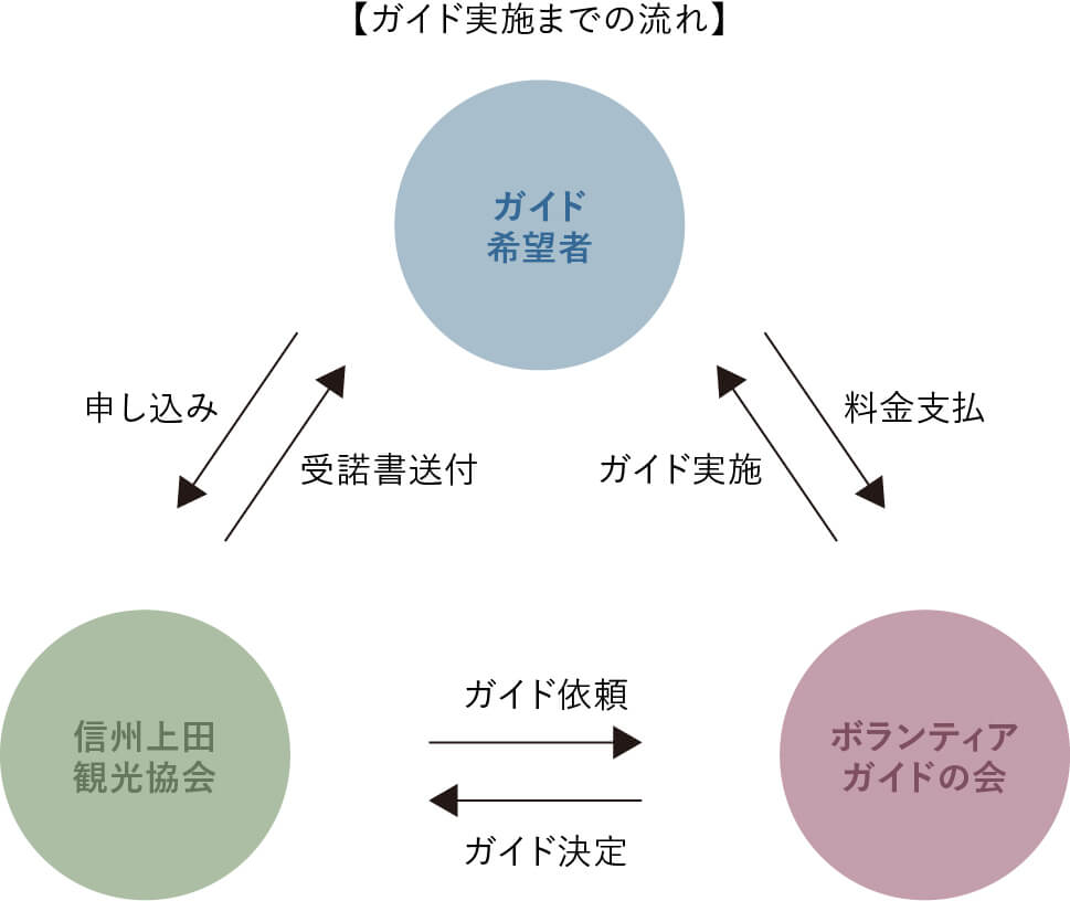 ガイド実施までの流れ